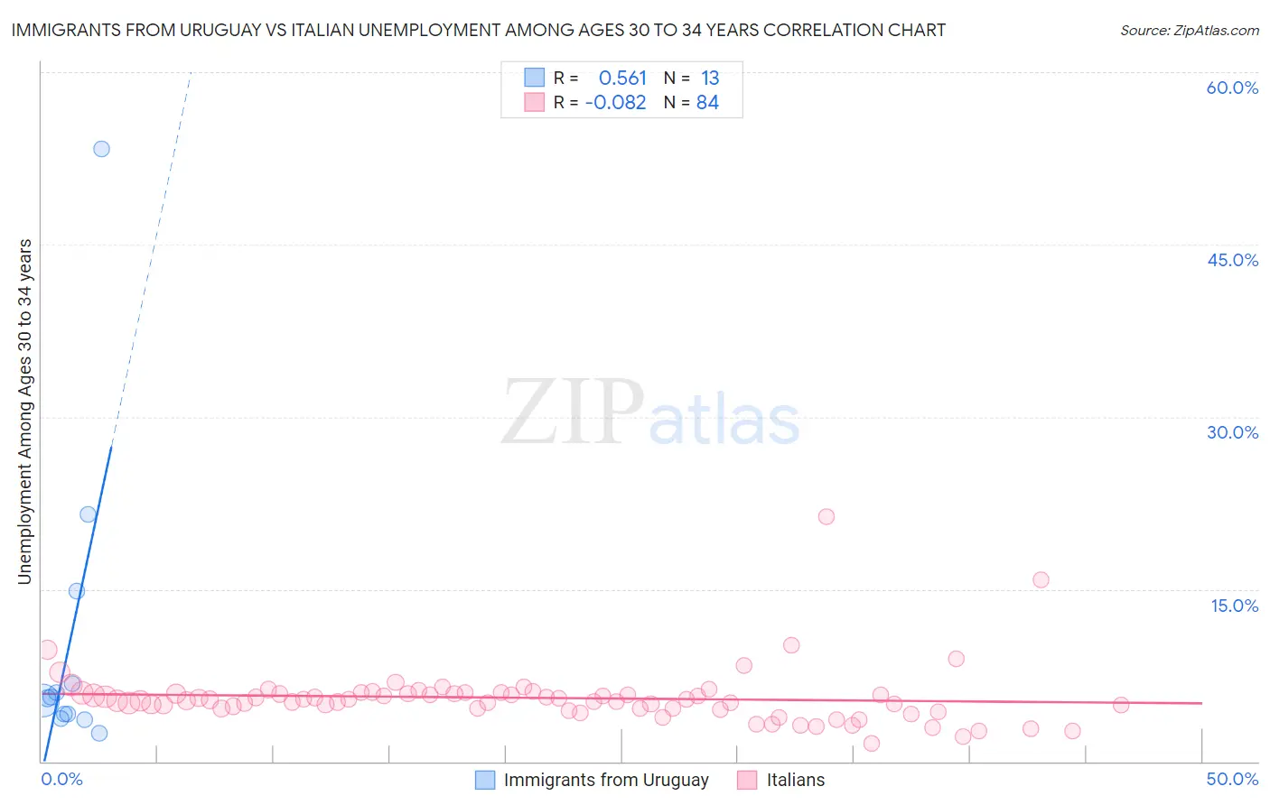 Immigrants from Uruguay vs Italian Unemployment Among Ages 30 to 34 years