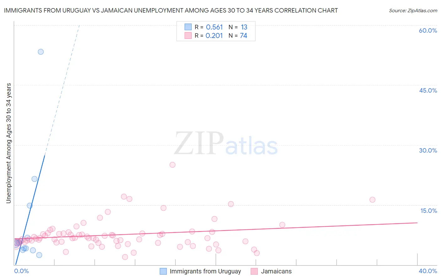 Immigrants from Uruguay vs Jamaican Unemployment Among Ages 30 to 34 years