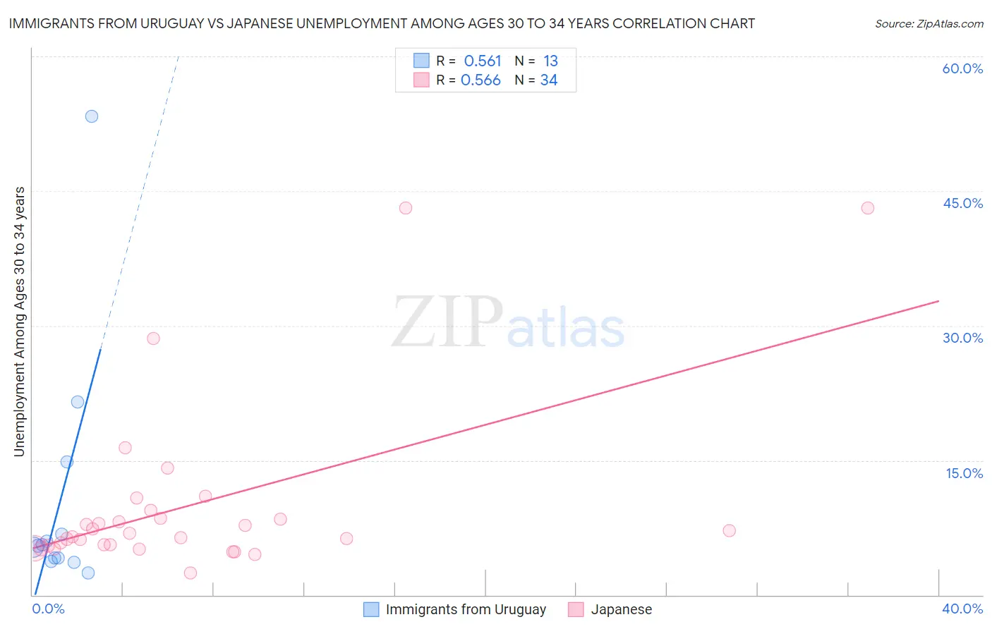 Immigrants from Uruguay vs Japanese Unemployment Among Ages 30 to 34 years