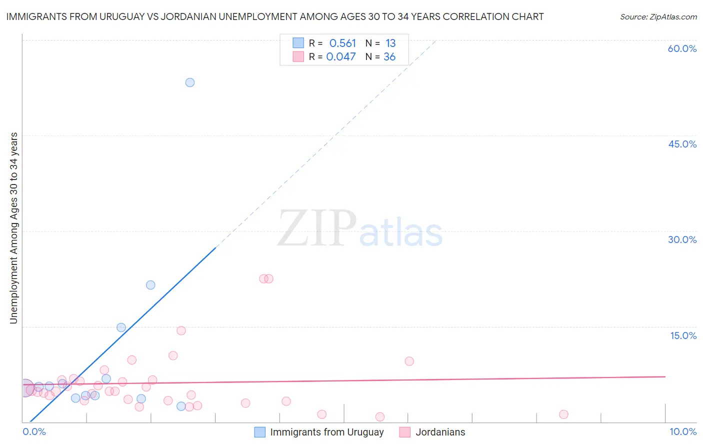 Immigrants from Uruguay vs Jordanian Unemployment Among Ages 30 to 34 years