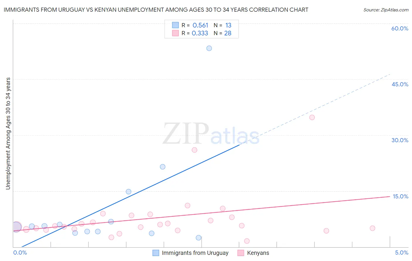 Immigrants from Uruguay vs Kenyan Unemployment Among Ages 30 to 34 years
