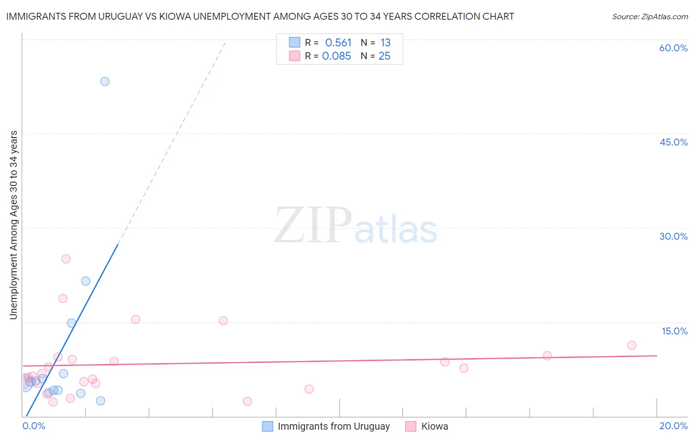 Immigrants from Uruguay vs Kiowa Unemployment Among Ages 30 to 34 years