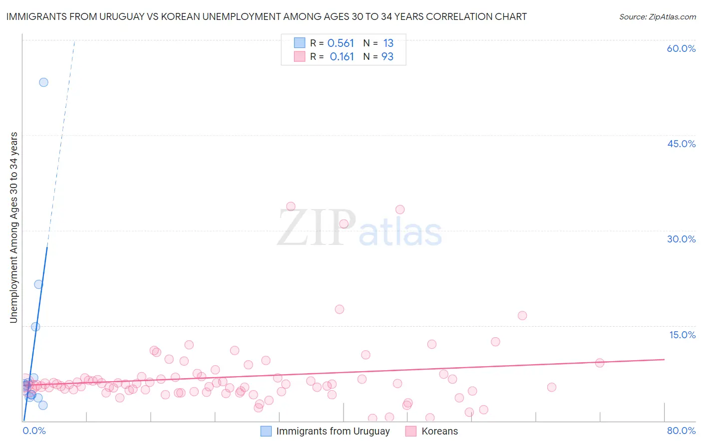 Immigrants from Uruguay vs Korean Unemployment Among Ages 30 to 34 years