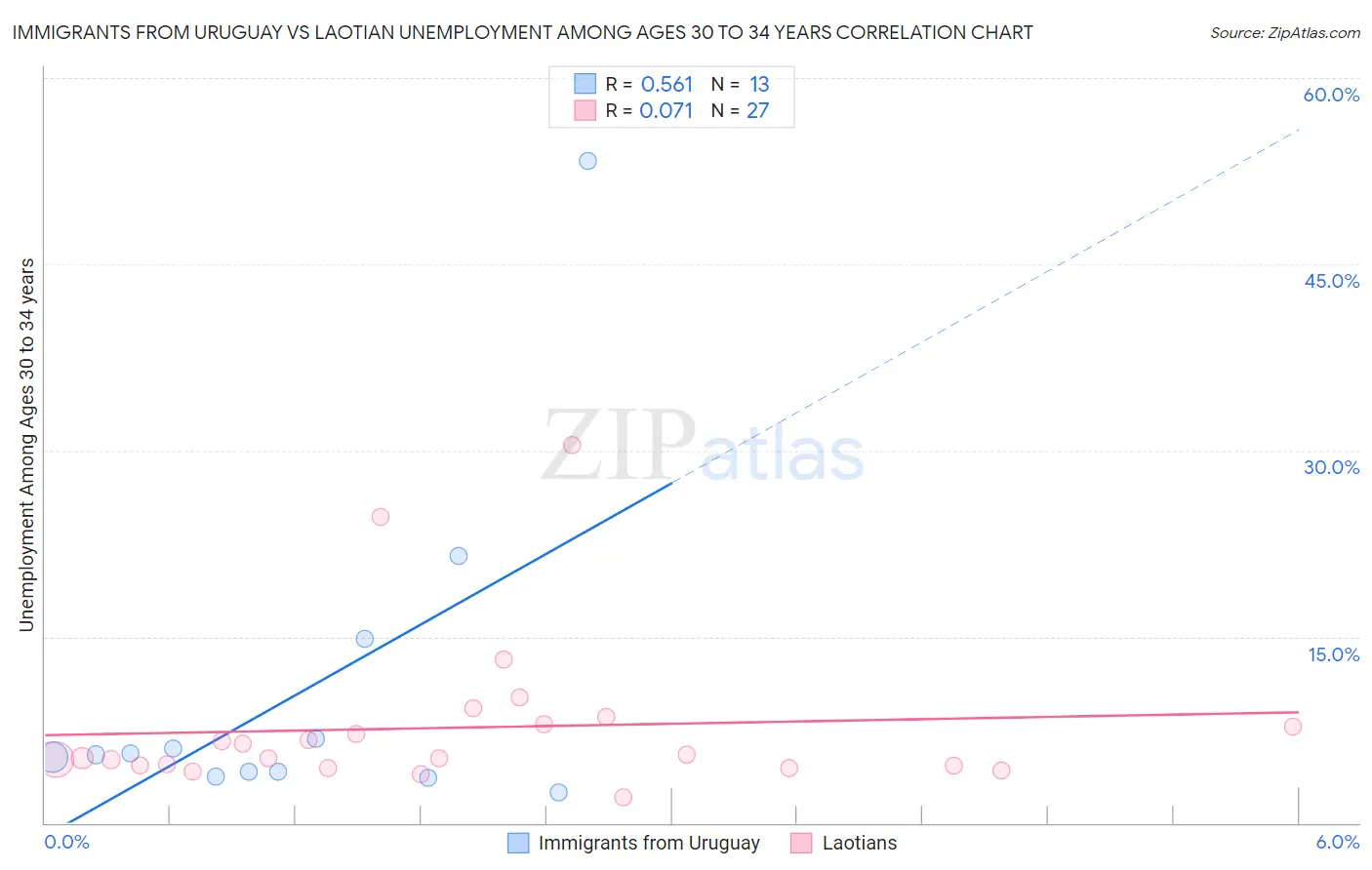 Immigrants from Uruguay vs Laotian Unemployment Among Ages 30 to 34 years