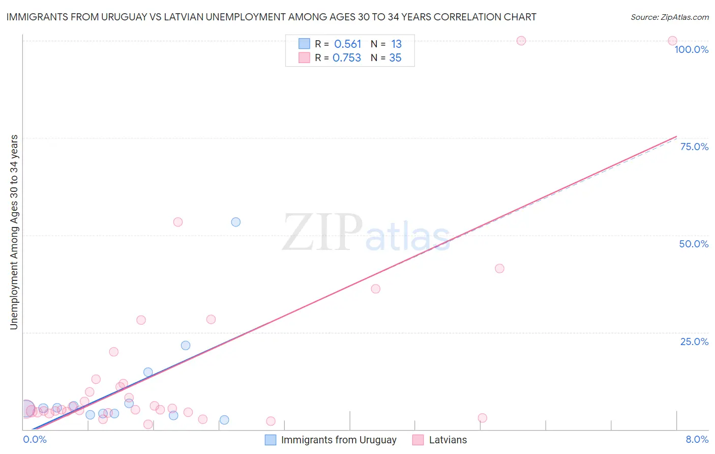 Immigrants from Uruguay vs Latvian Unemployment Among Ages 30 to 34 years