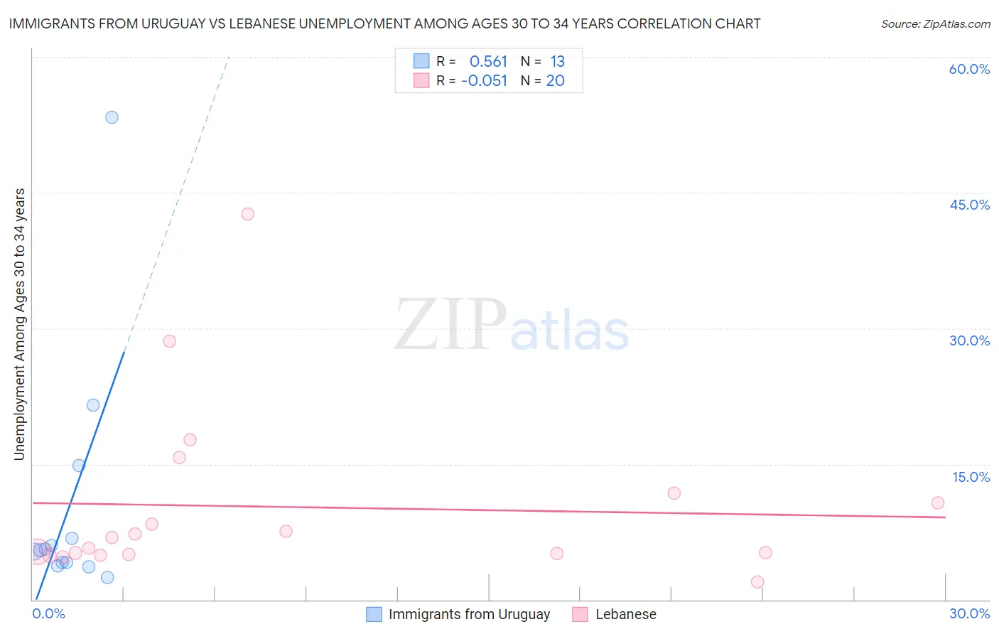Immigrants from Uruguay vs Lebanese Unemployment Among Ages 30 to 34 years