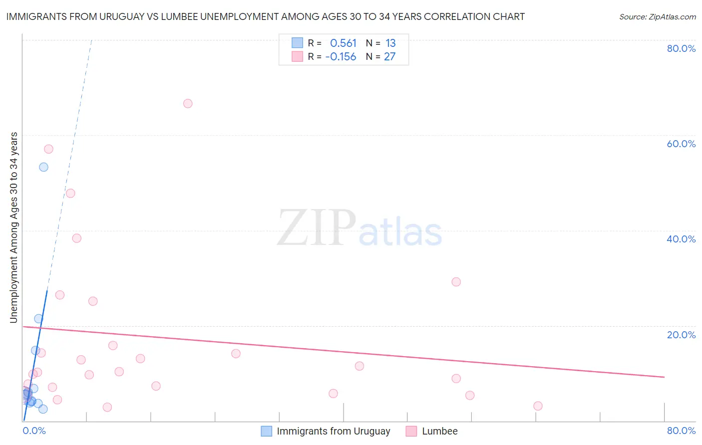 Immigrants from Uruguay vs Lumbee Unemployment Among Ages 30 to 34 years