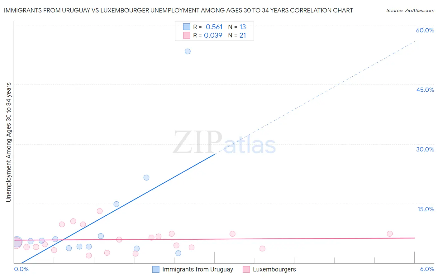 Immigrants from Uruguay vs Luxembourger Unemployment Among Ages 30 to 34 years