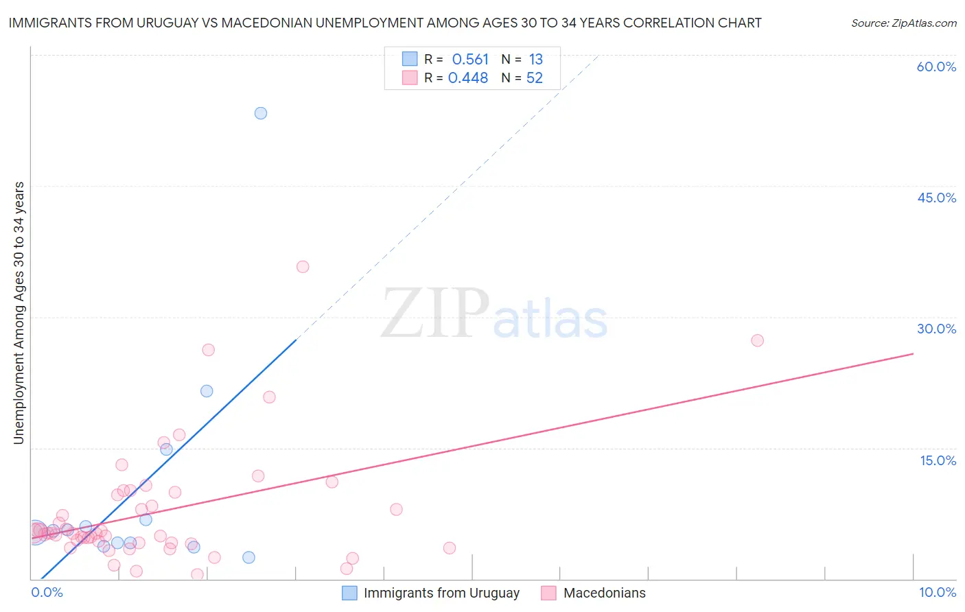 Immigrants from Uruguay vs Macedonian Unemployment Among Ages 30 to 34 years