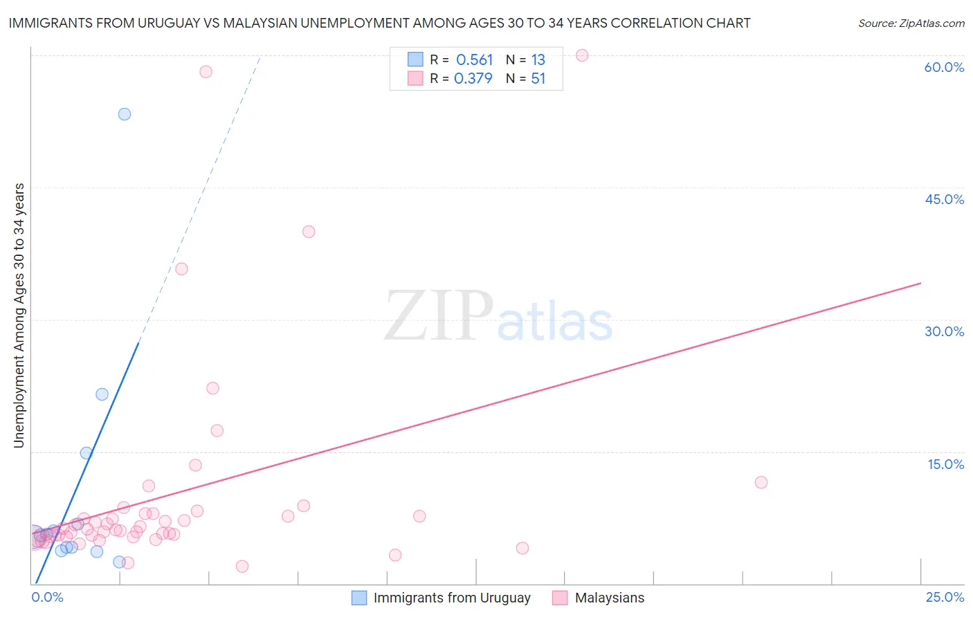 Immigrants from Uruguay vs Malaysian Unemployment Among Ages 30 to 34 years