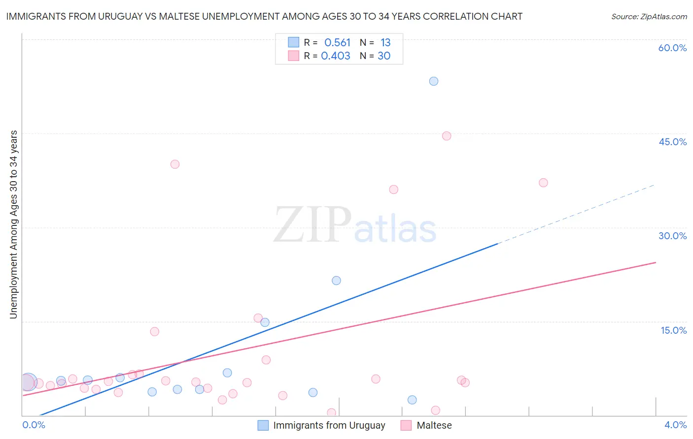 Immigrants from Uruguay vs Maltese Unemployment Among Ages 30 to 34 years