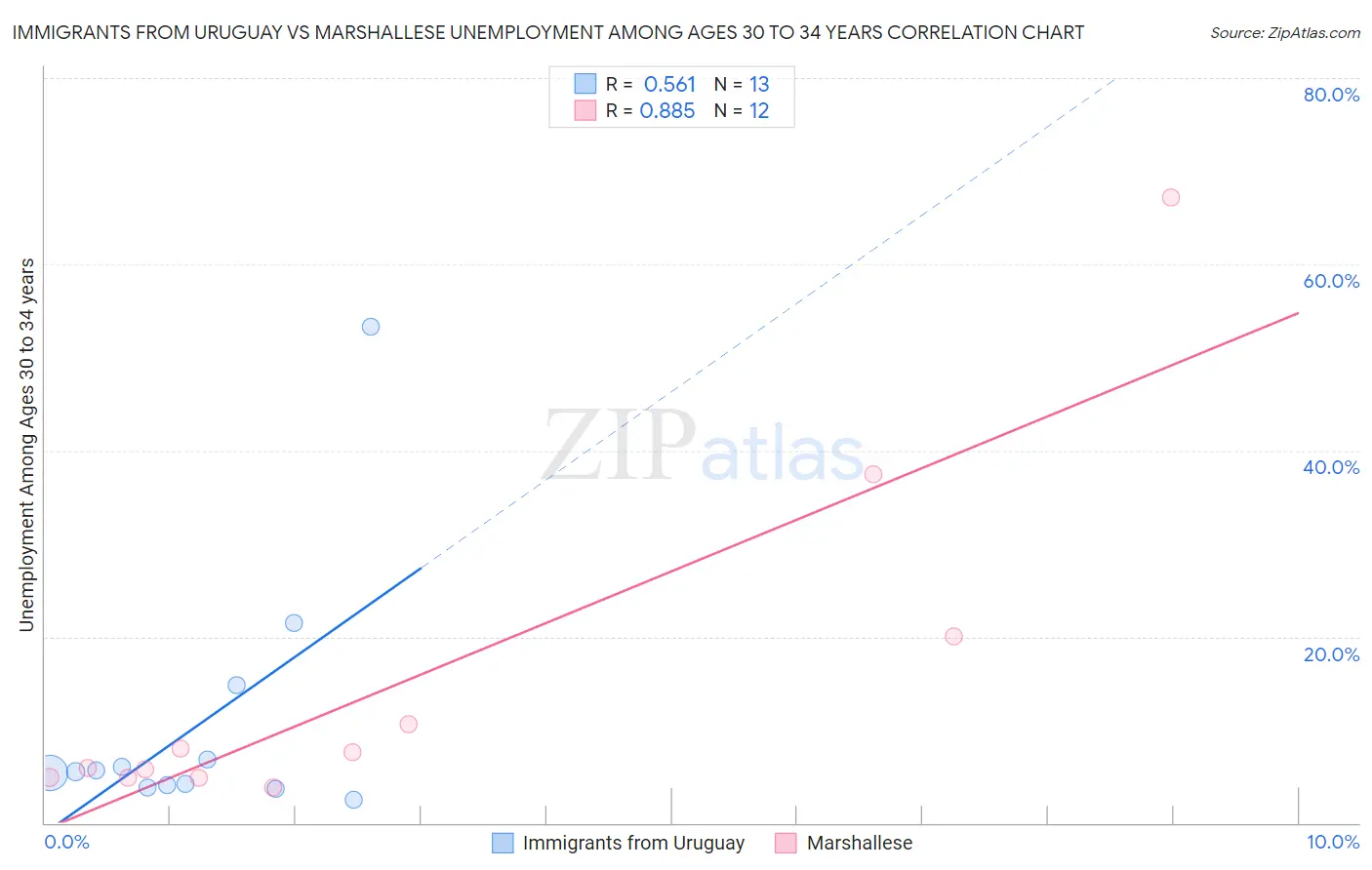 Immigrants from Uruguay vs Marshallese Unemployment Among Ages 30 to 34 years