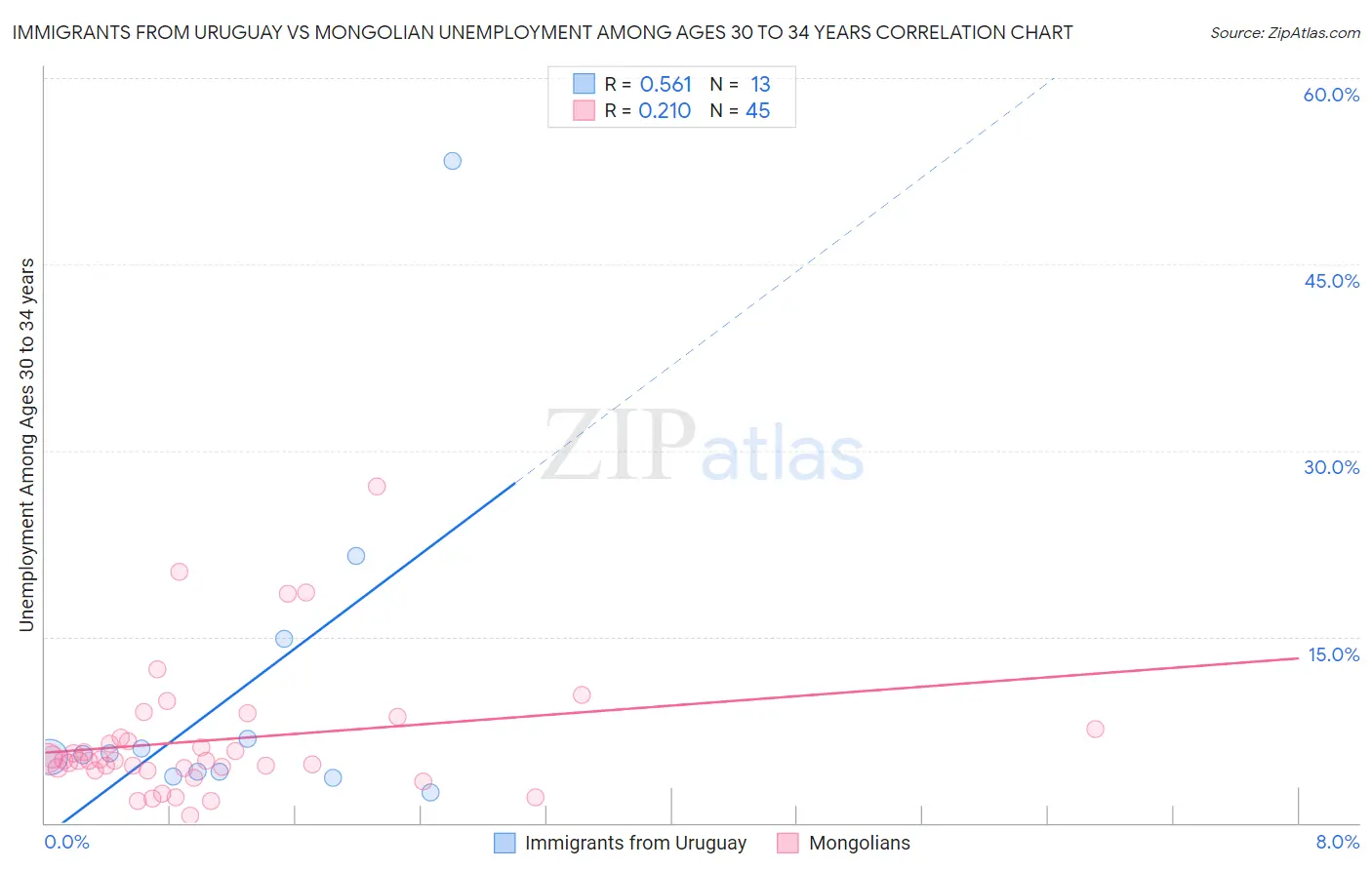 Immigrants from Uruguay vs Mongolian Unemployment Among Ages 30 to 34 years