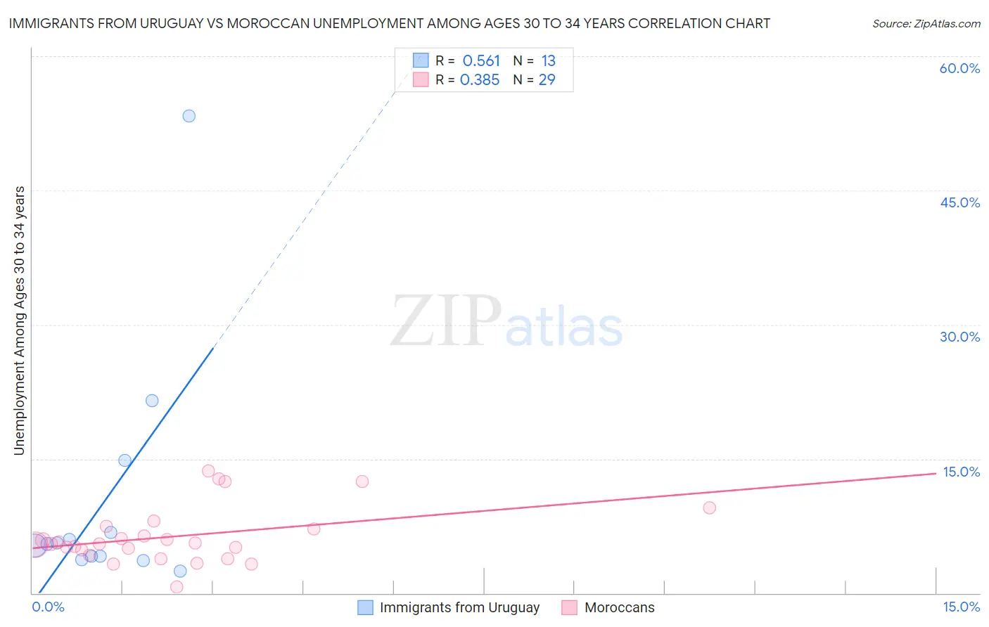 Immigrants from Uruguay vs Moroccan Unemployment Among Ages 30 to 34 years