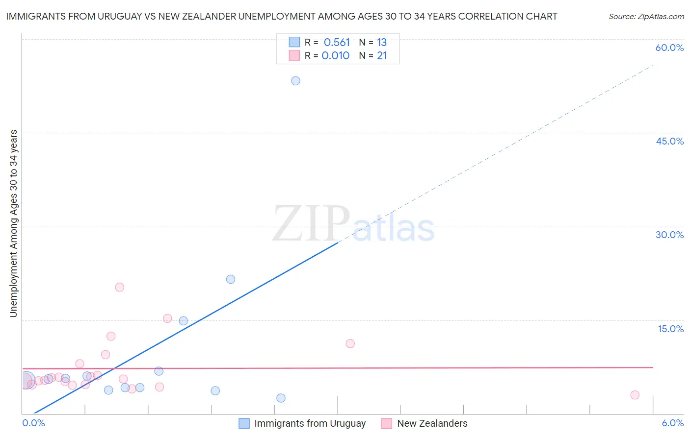 Immigrants from Uruguay vs New Zealander Unemployment Among Ages 30 to 34 years
