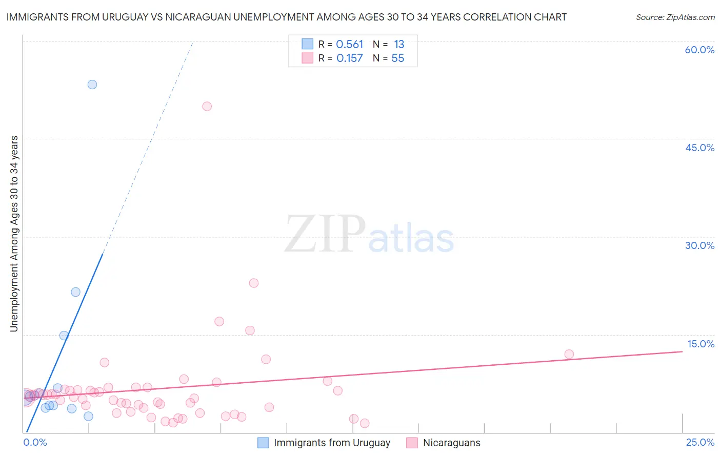 Immigrants from Uruguay vs Nicaraguan Unemployment Among Ages 30 to 34 years