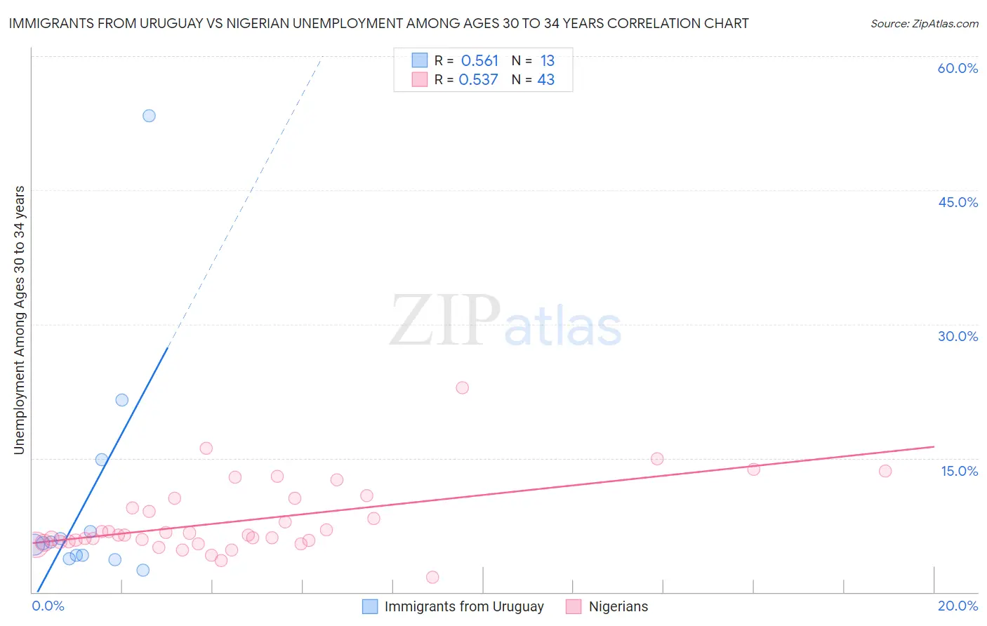 Immigrants from Uruguay vs Nigerian Unemployment Among Ages 30 to 34 years