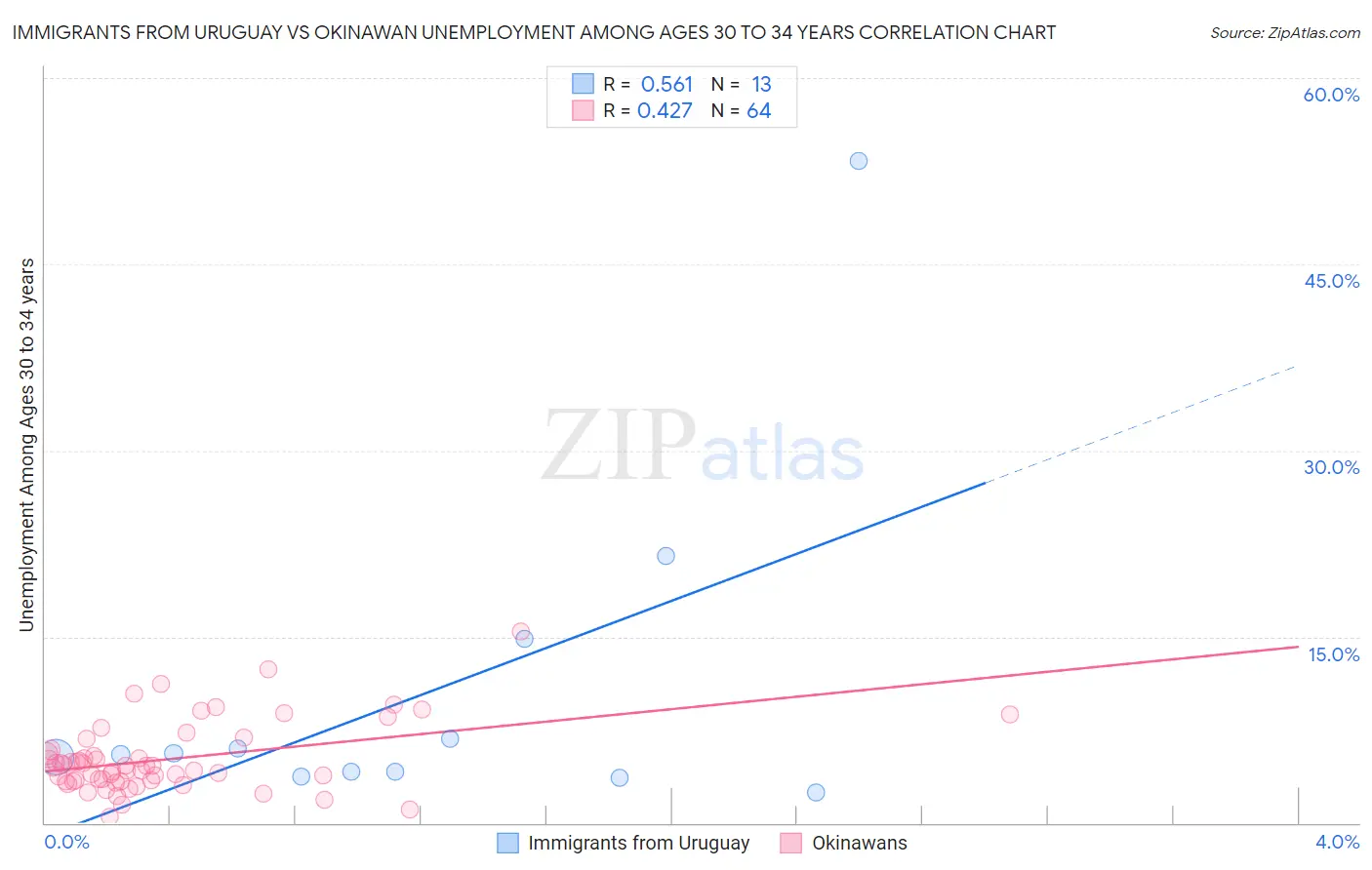 Immigrants from Uruguay vs Okinawan Unemployment Among Ages 30 to 34 years
