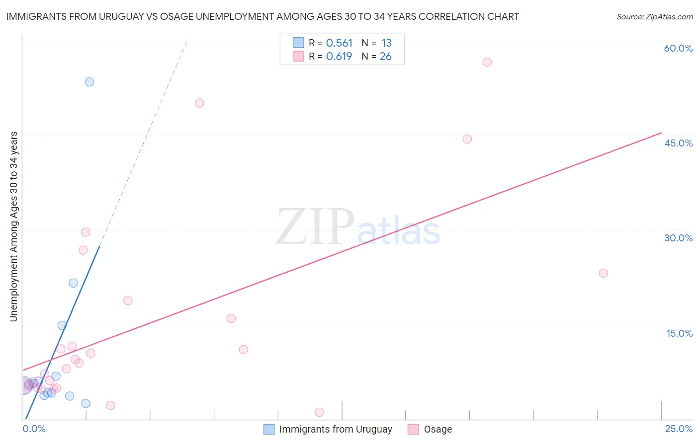 Immigrants from Uruguay vs Osage Unemployment Among Ages 30 to 34 years