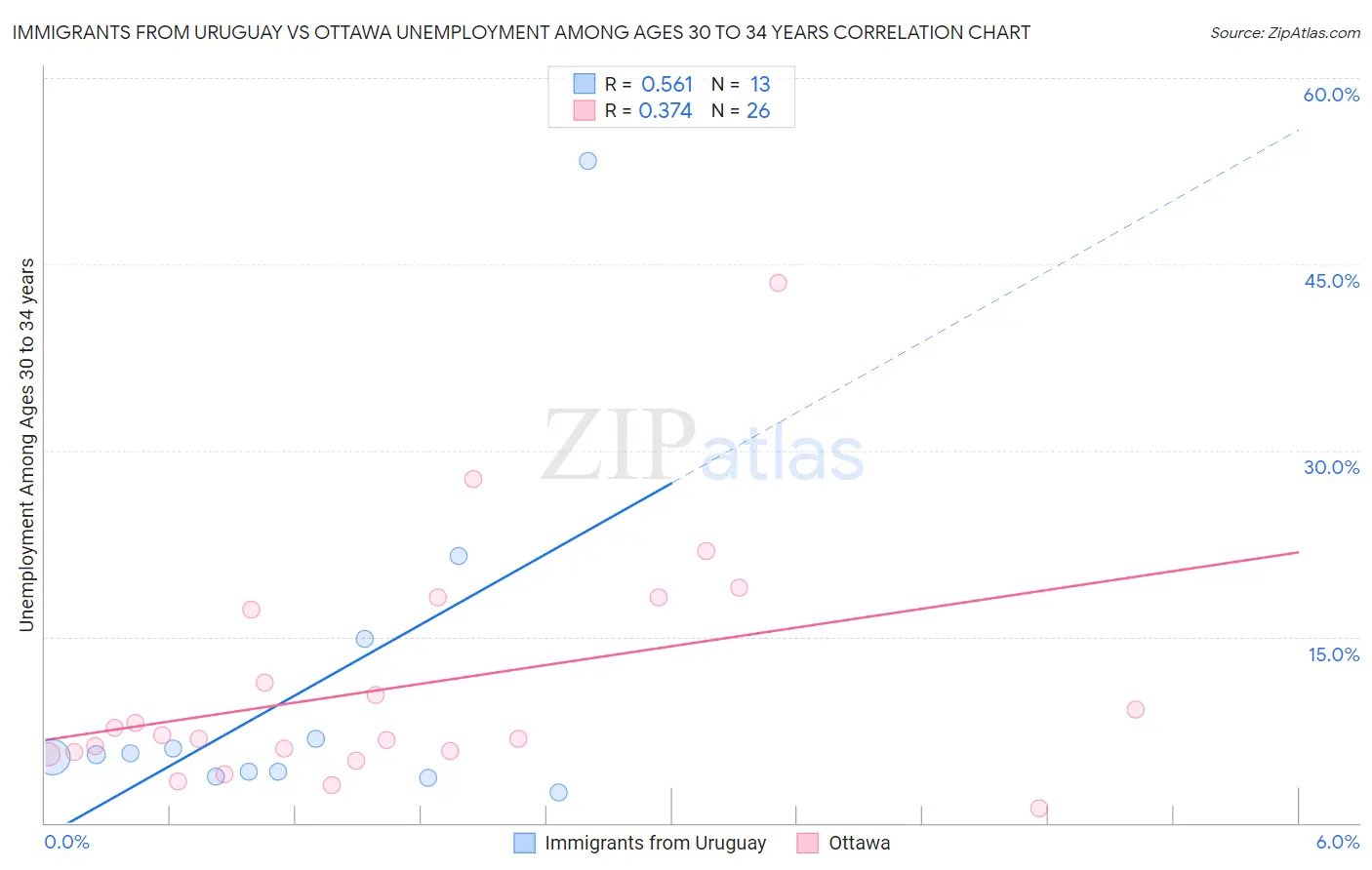 Immigrants from Uruguay vs Ottawa Unemployment Among Ages 30 to 34 years
