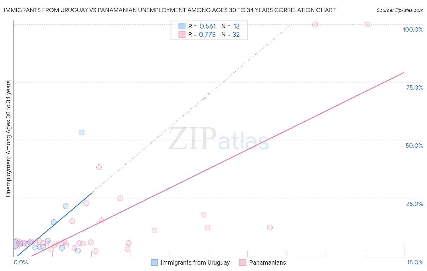 Immigrants from Uruguay vs Panamanian Unemployment Among Ages 30 to 34 years
