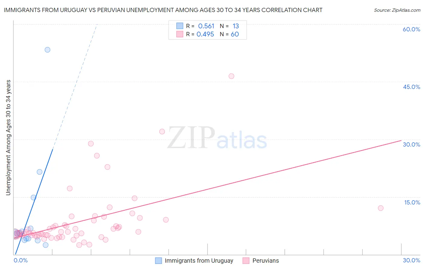 Immigrants from Uruguay vs Peruvian Unemployment Among Ages 30 to 34 years