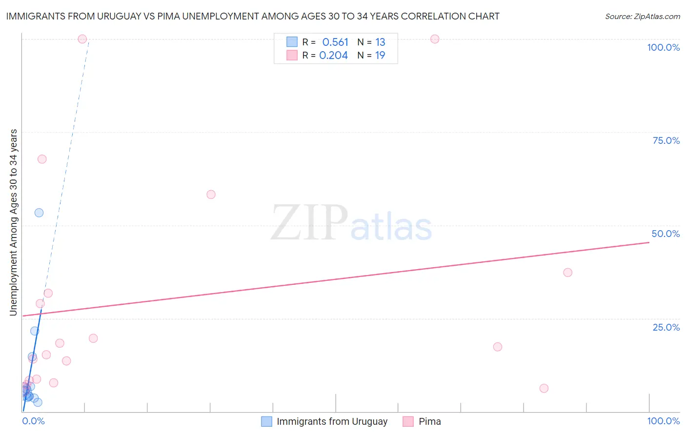 Immigrants from Uruguay vs Pima Unemployment Among Ages 30 to 34 years