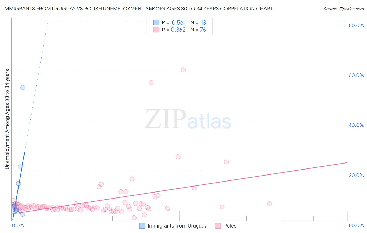 Immigrants from Uruguay vs Polish Unemployment Among Ages 30 to 34 years