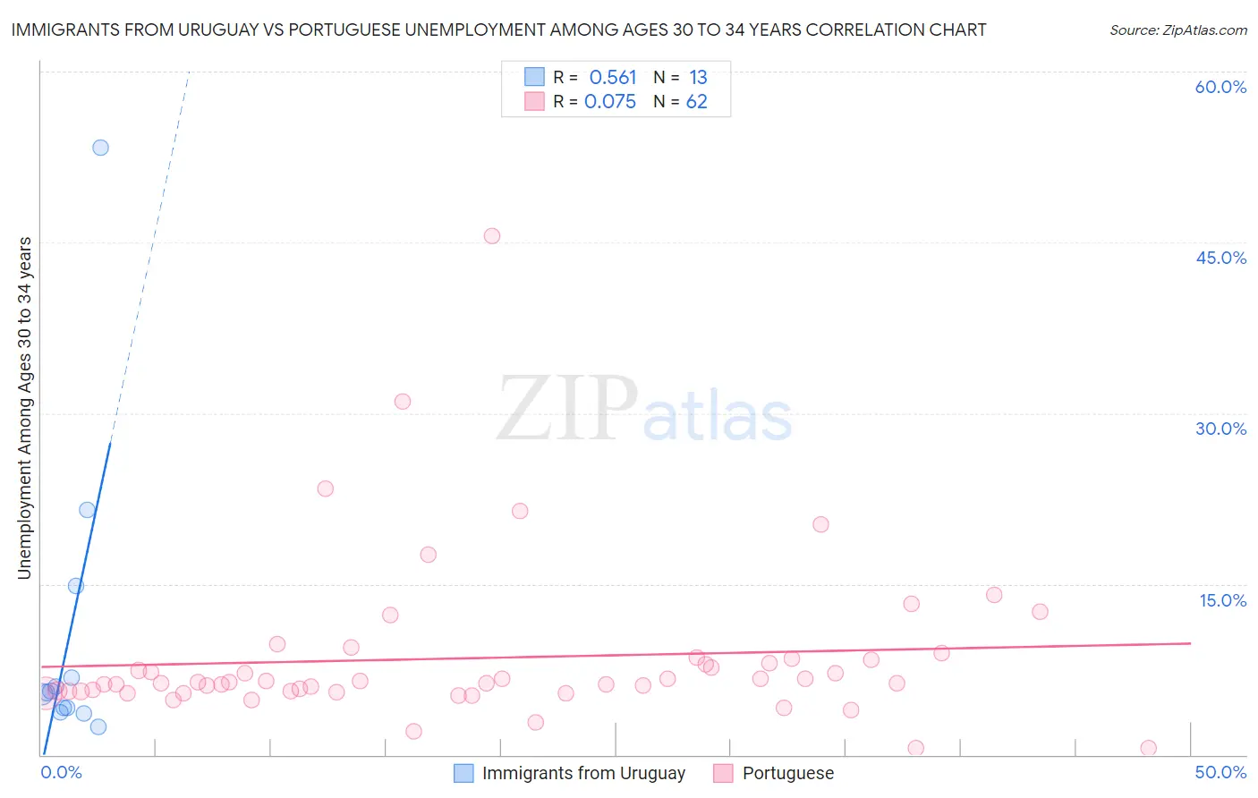 Immigrants from Uruguay vs Portuguese Unemployment Among Ages 30 to 34 years