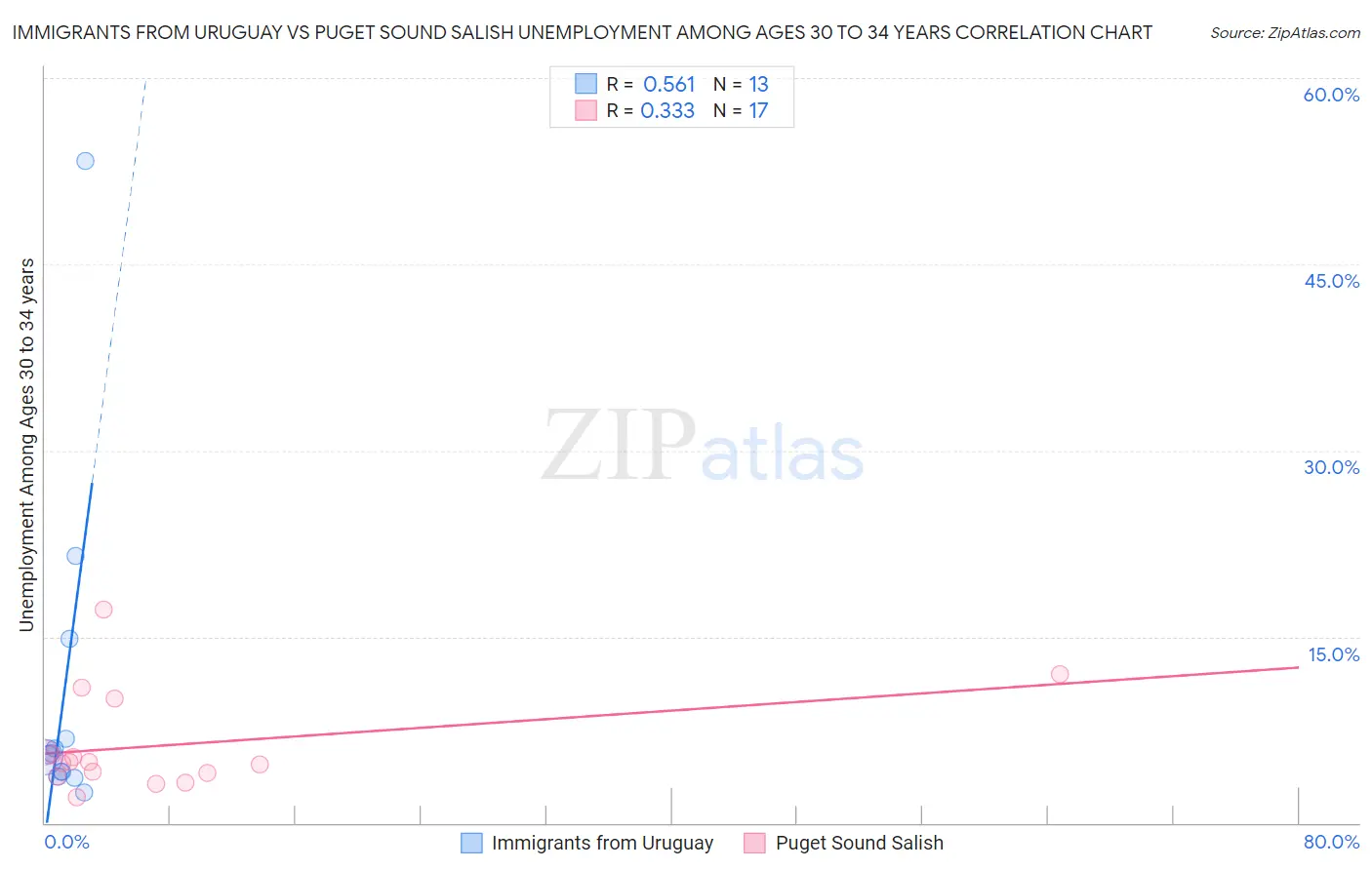 Immigrants from Uruguay vs Puget Sound Salish Unemployment Among Ages 30 to 34 years