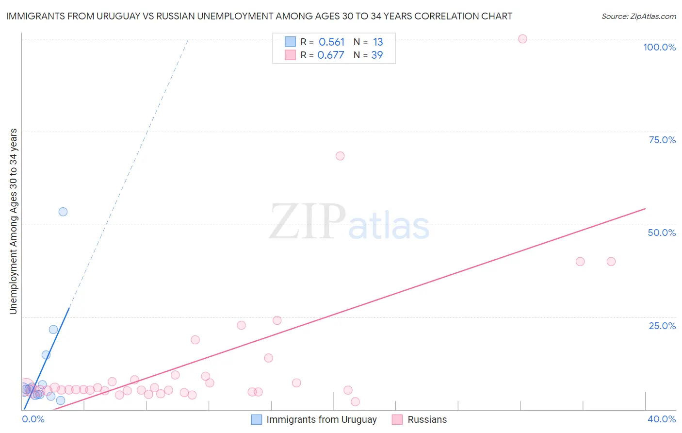 Immigrants from Uruguay vs Russian Unemployment Among Ages 30 to 34 years