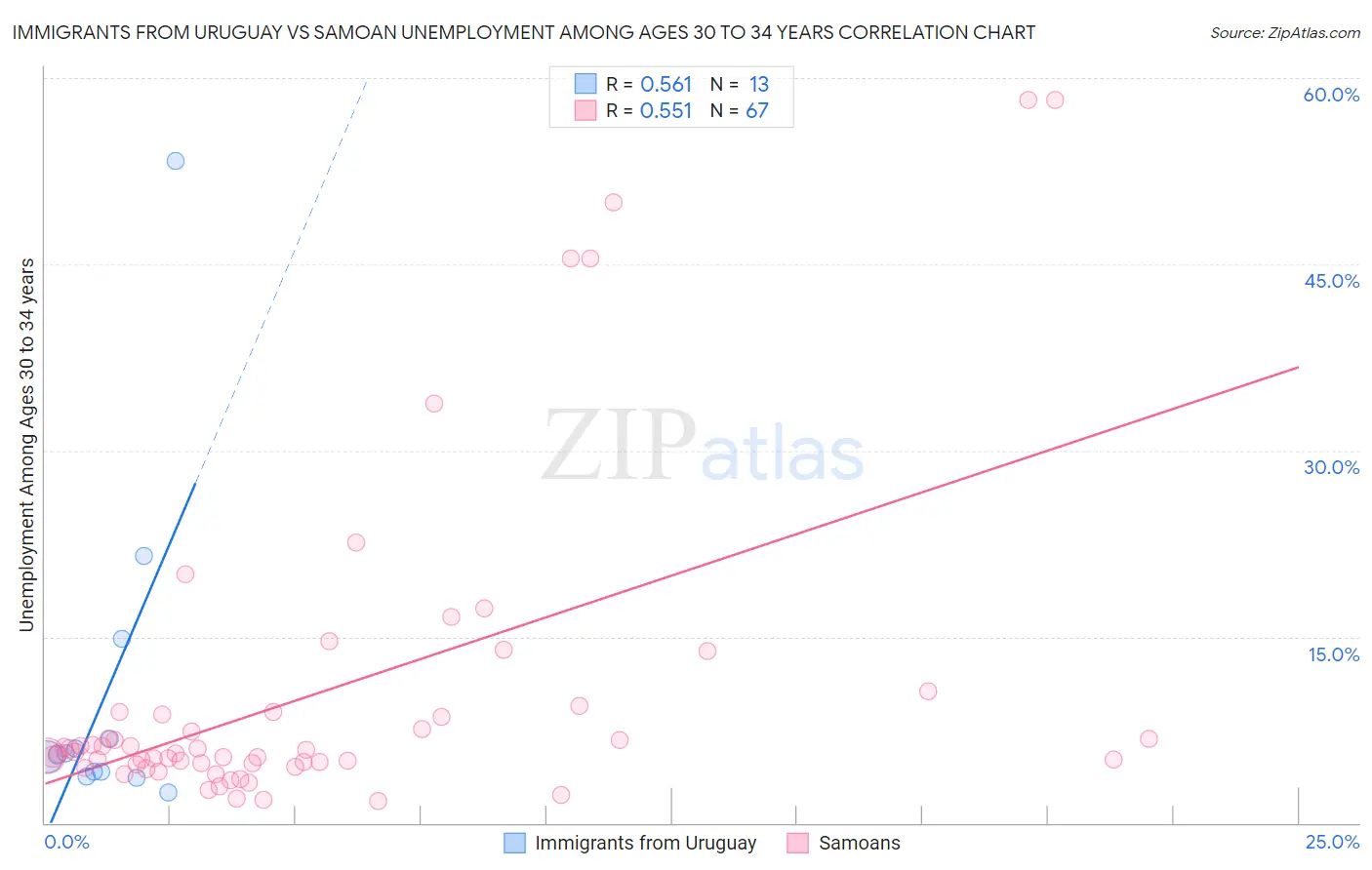 Immigrants from Uruguay vs Samoan Unemployment Among Ages 30 to 34 years