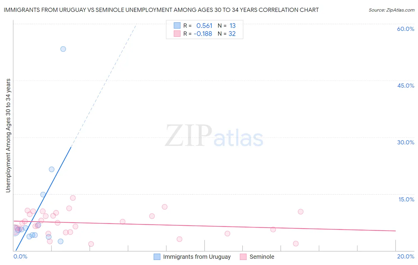 Immigrants from Uruguay vs Seminole Unemployment Among Ages 30 to 34 years