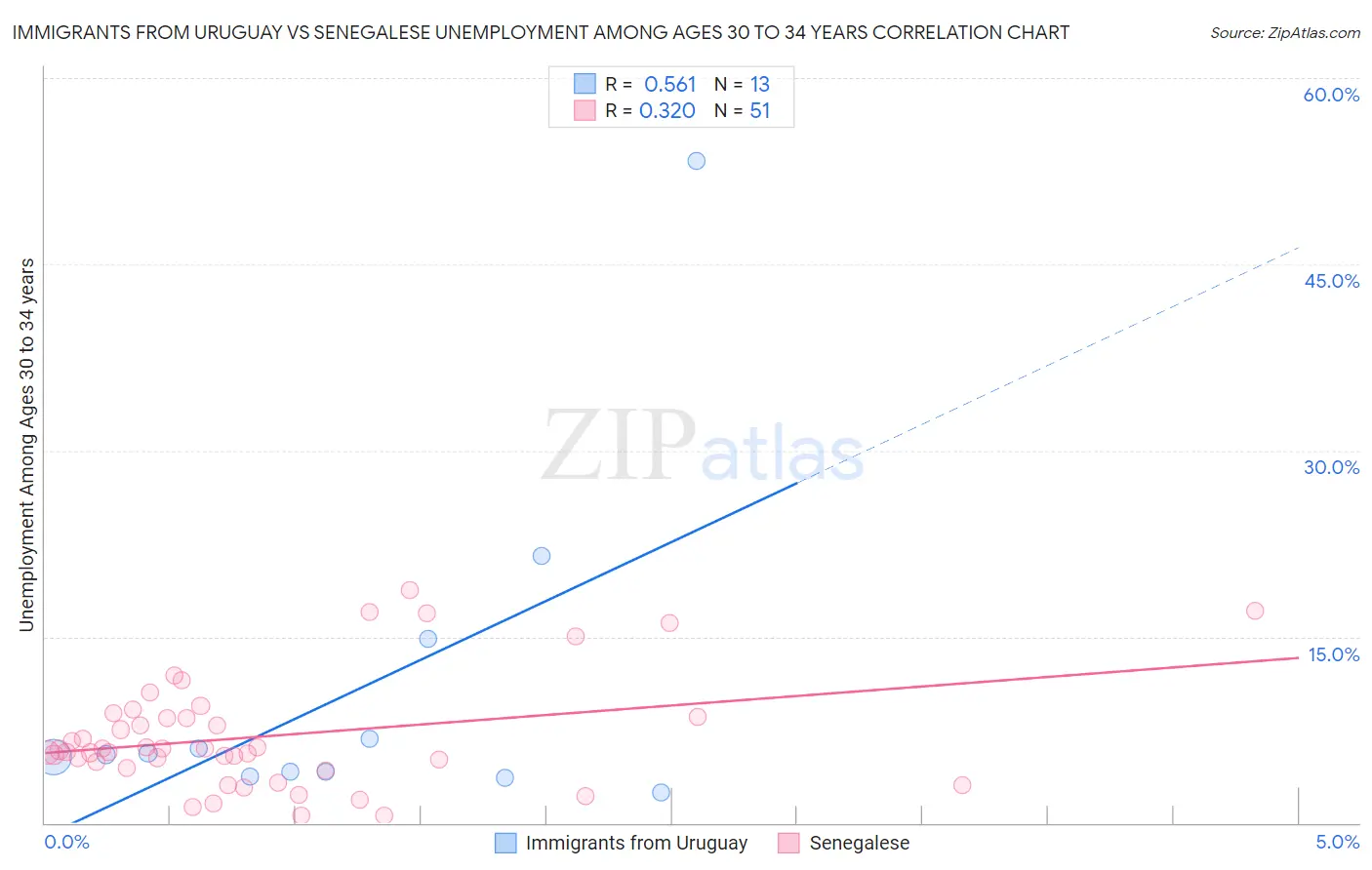 Immigrants from Uruguay vs Senegalese Unemployment Among Ages 30 to 34 years