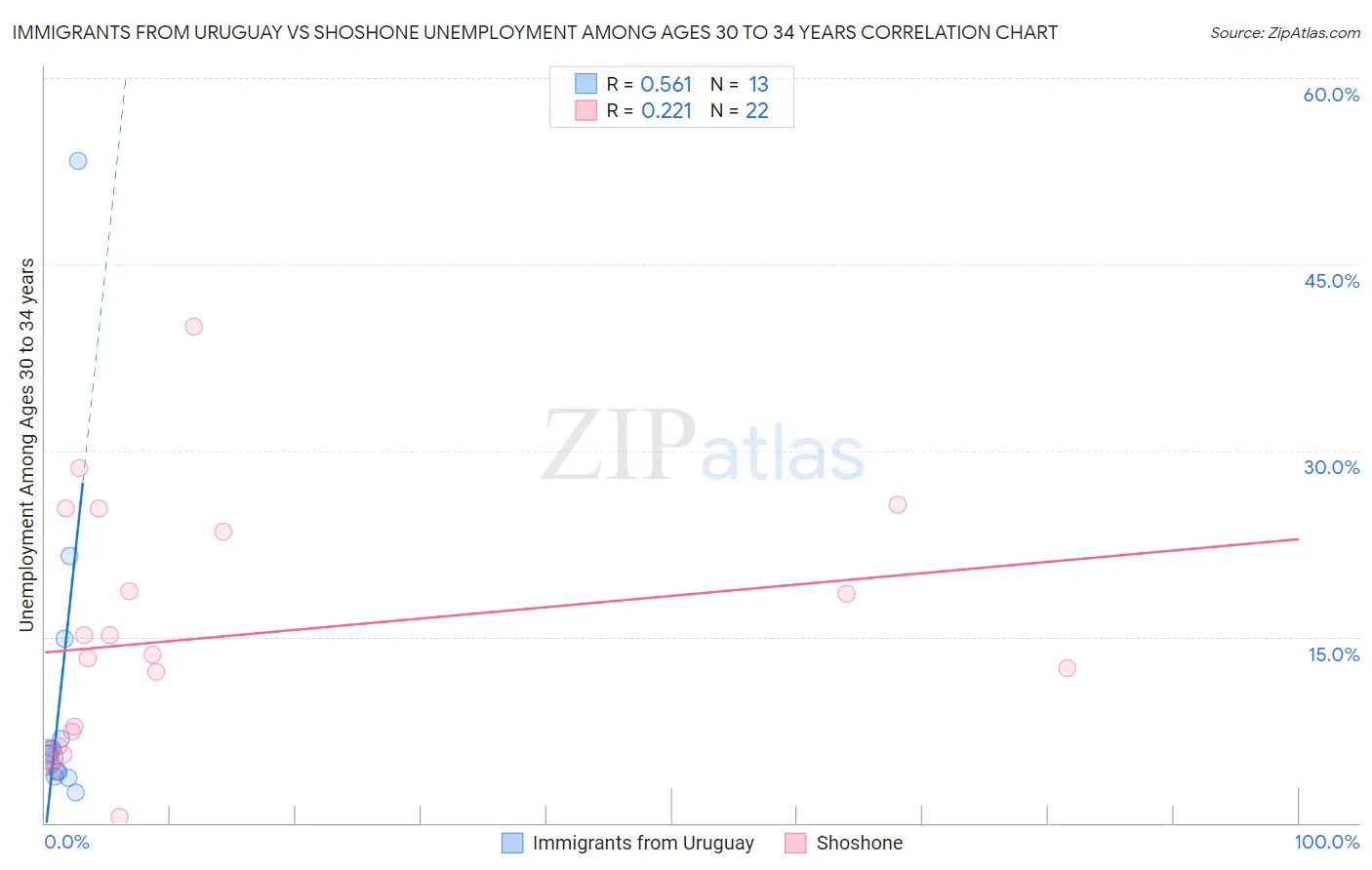 Immigrants from Uruguay vs Shoshone Unemployment Among Ages 30 to 34 years