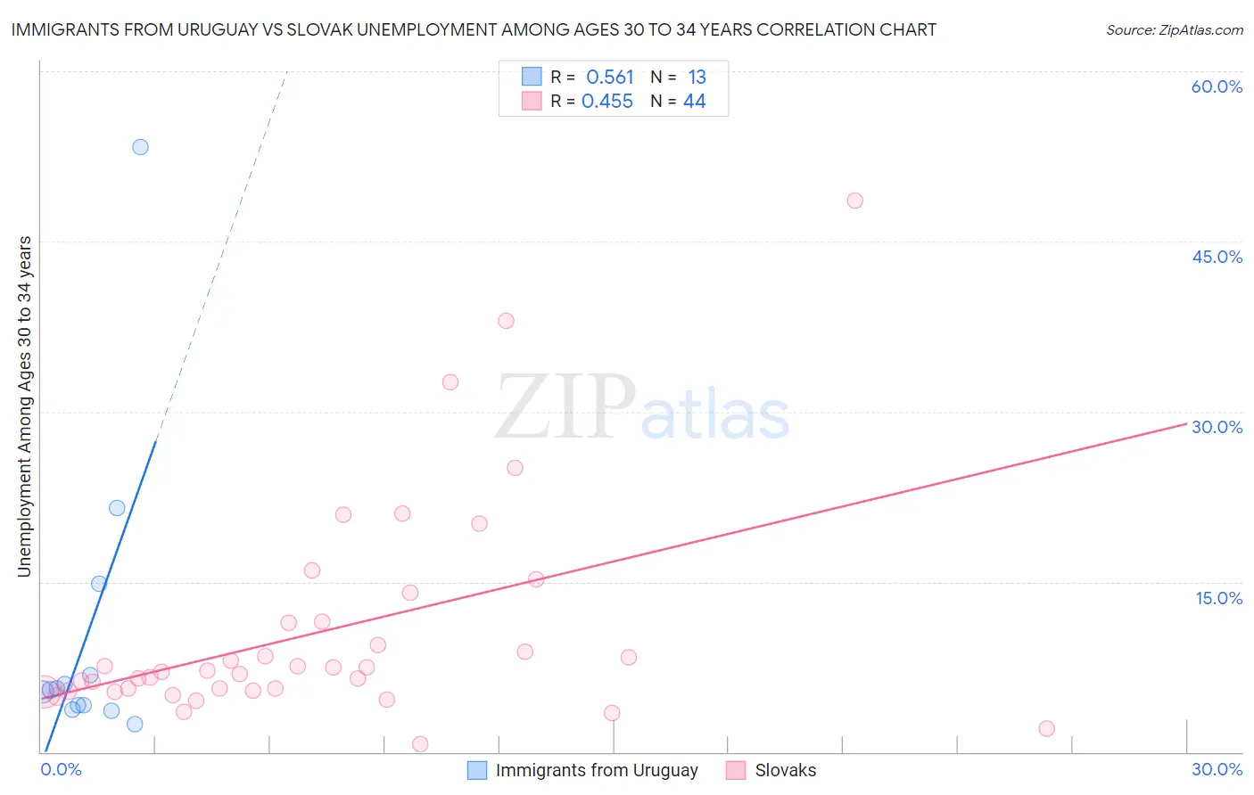 Immigrants from Uruguay vs Slovak Unemployment Among Ages 30 to 34 years