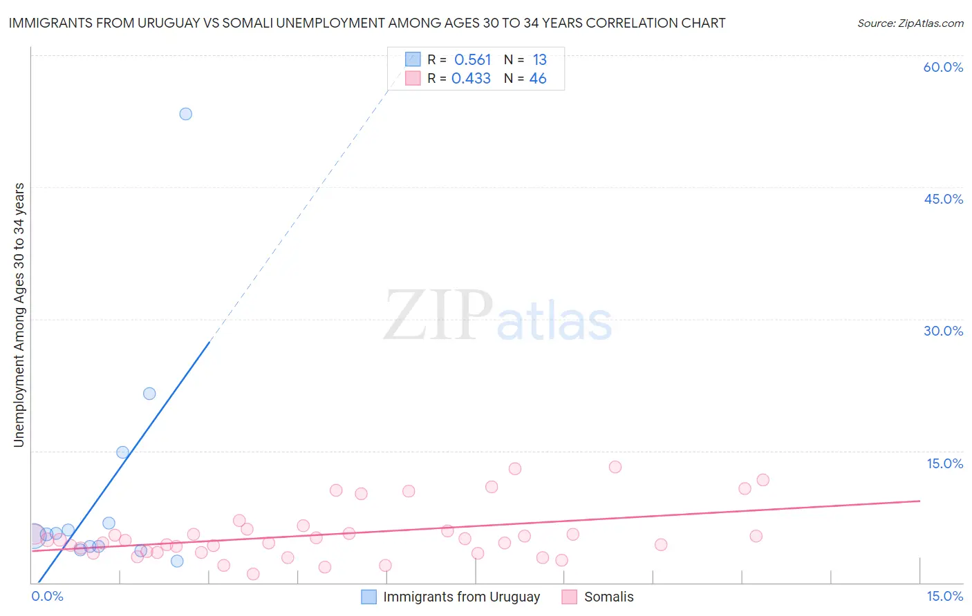 Immigrants from Uruguay vs Somali Unemployment Among Ages 30 to 34 years