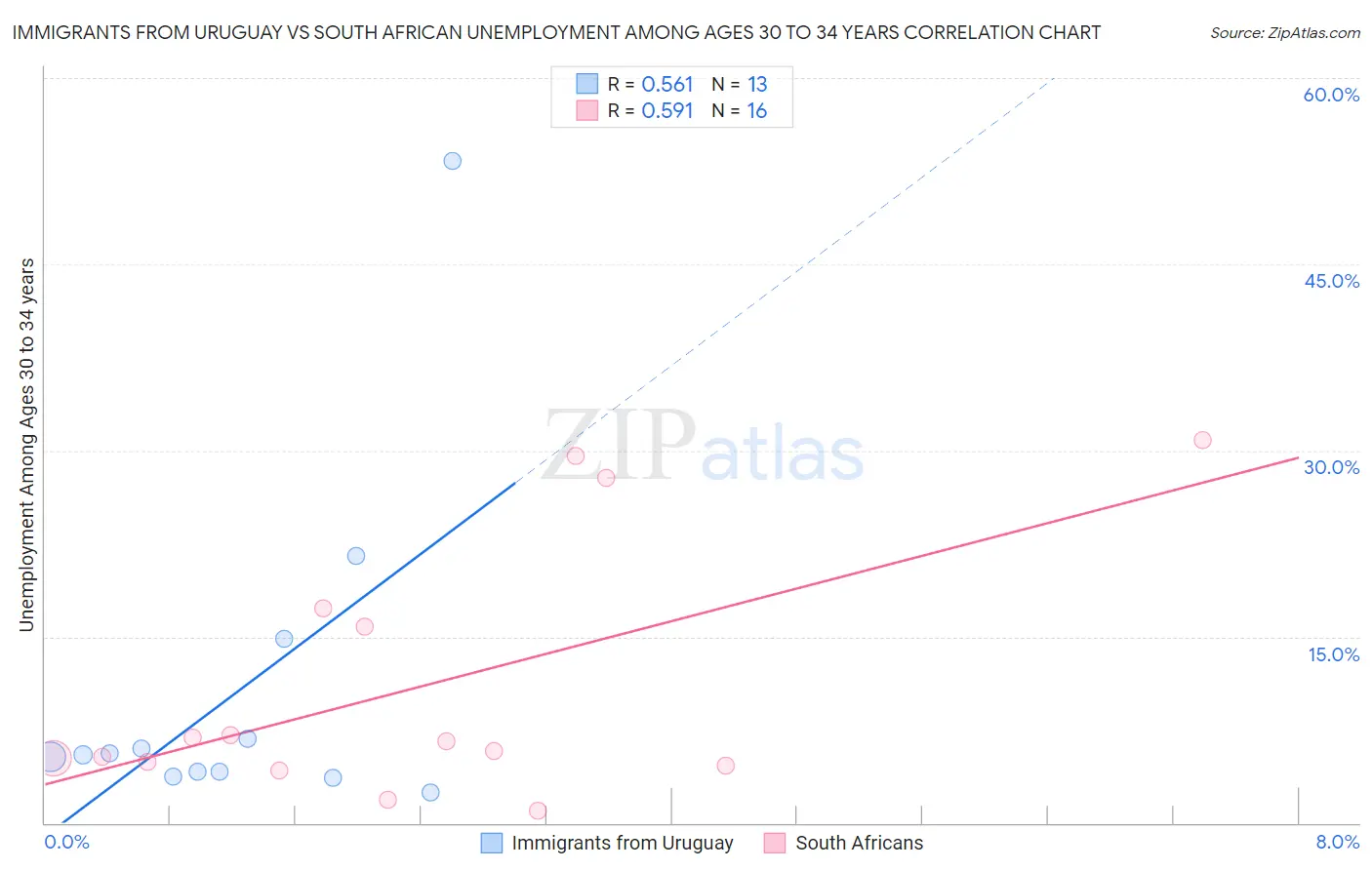 Immigrants from Uruguay vs South African Unemployment Among Ages 30 to 34 years