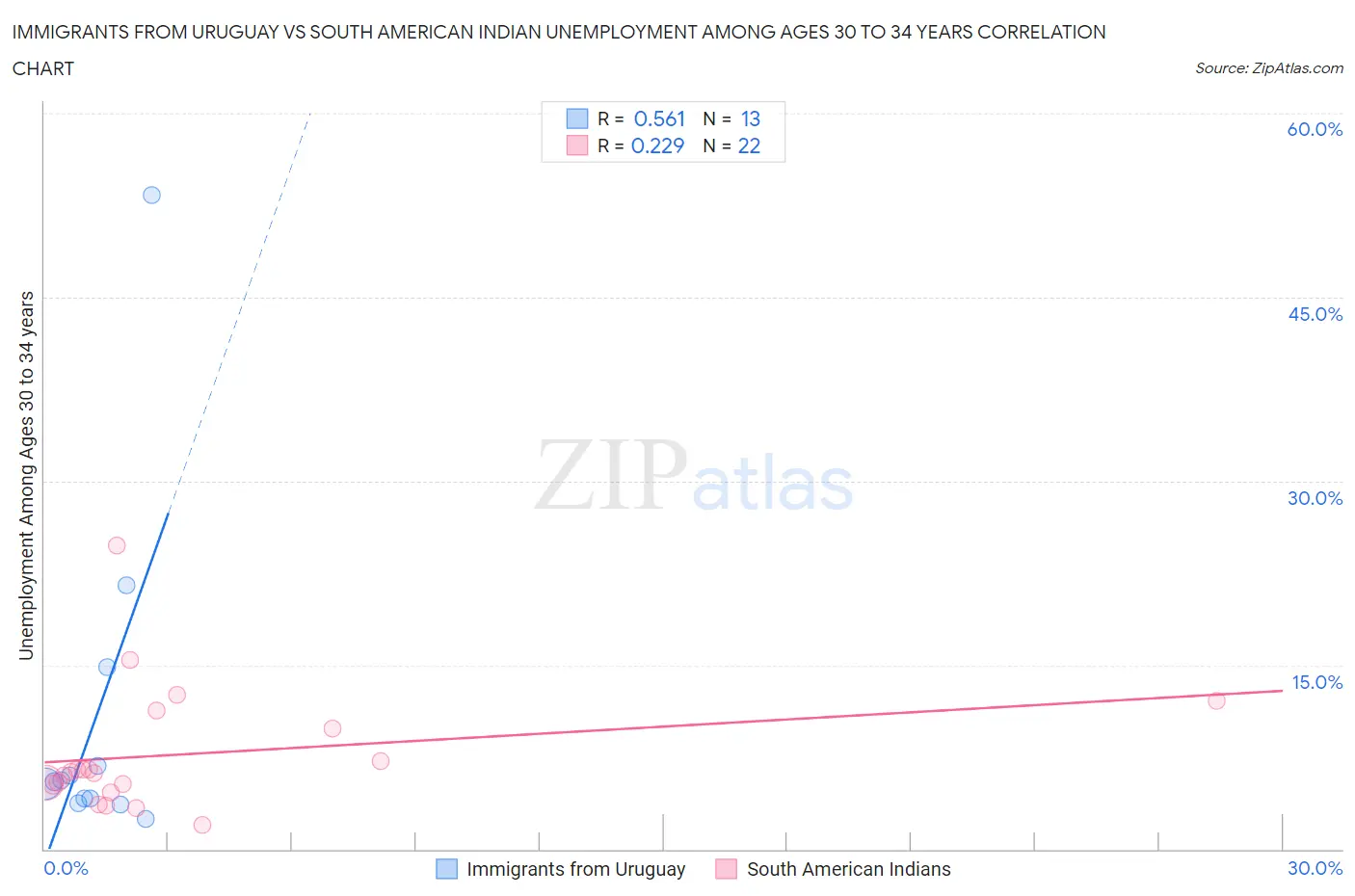 Immigrants from Uruguay vs South American Indian Unemployment Among Ages 30 to 34 years