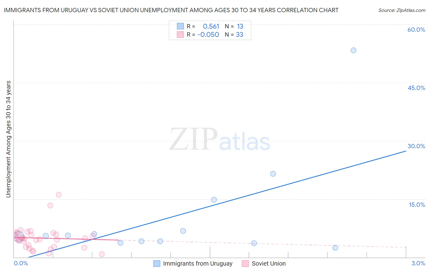 Immigrants from Uruguay vs Soviet Union Unemployment Among Ages 30 to 34 years