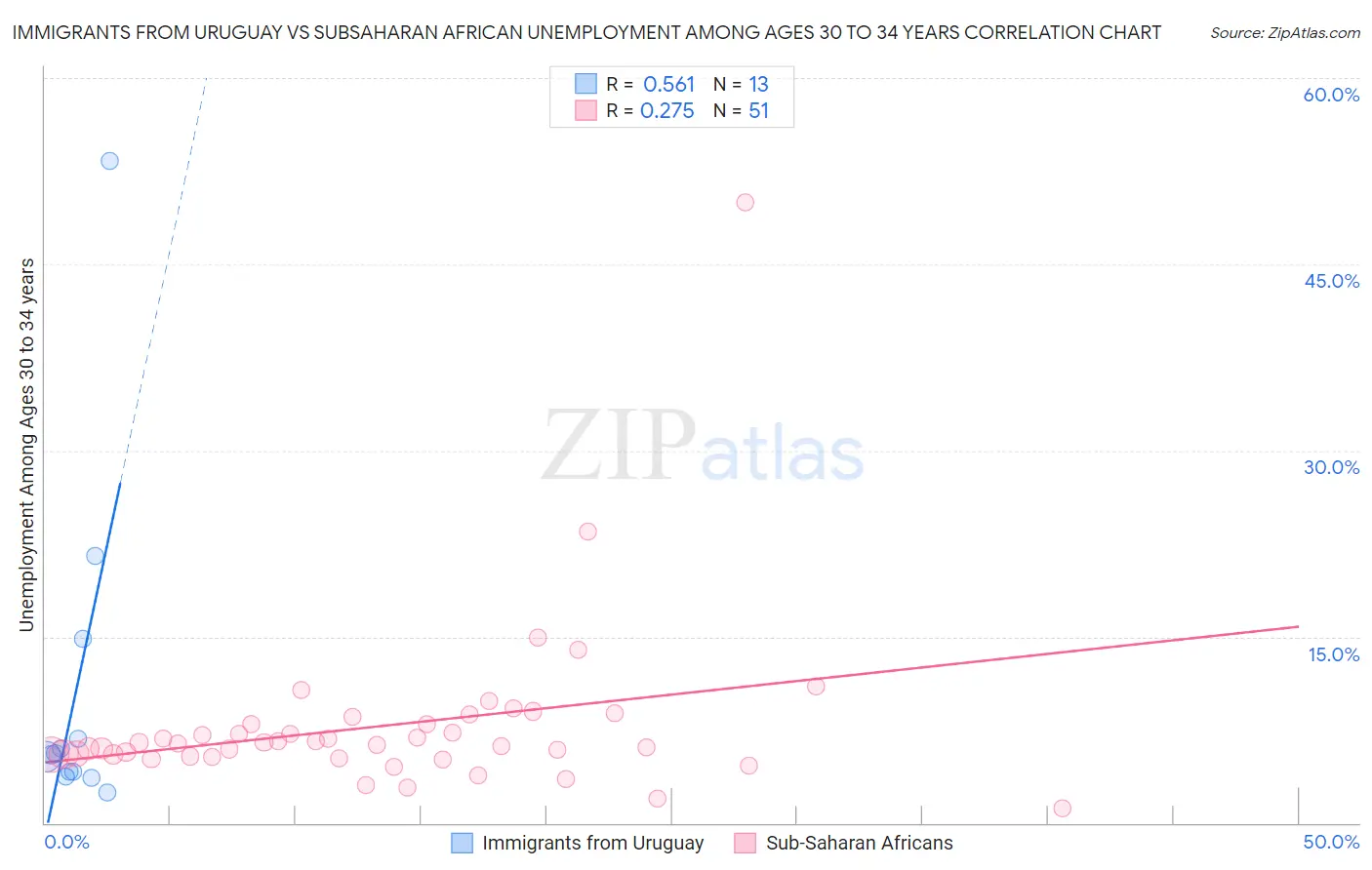 Immigrants from Uruguay vs Subsaharan African Unemployment Among Ages 30 to 34 years