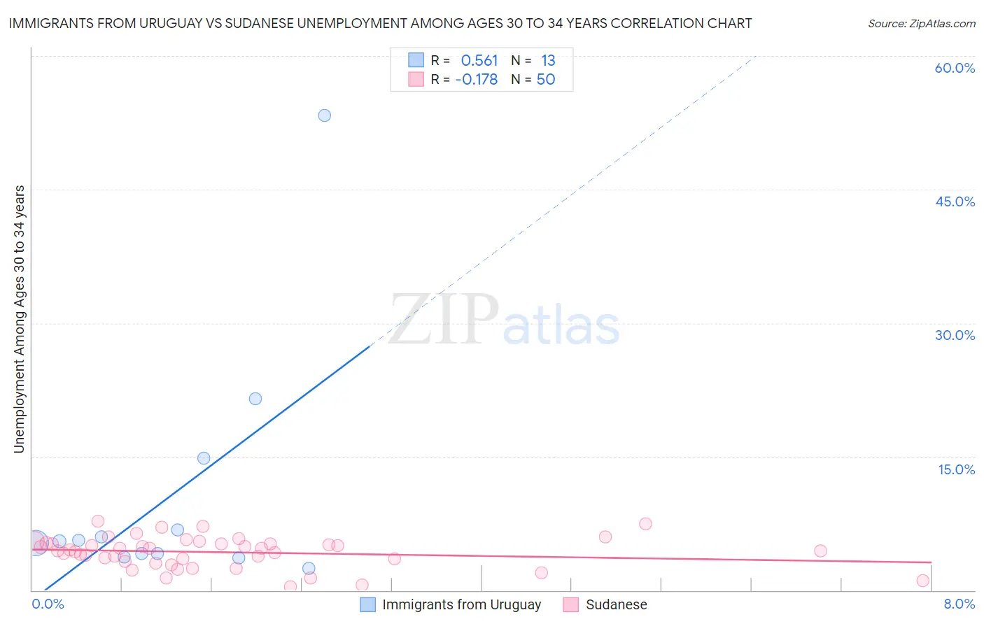 Immigrants from Uruguay vs Sudanese Unemployment Among Ages 30 to 34 years