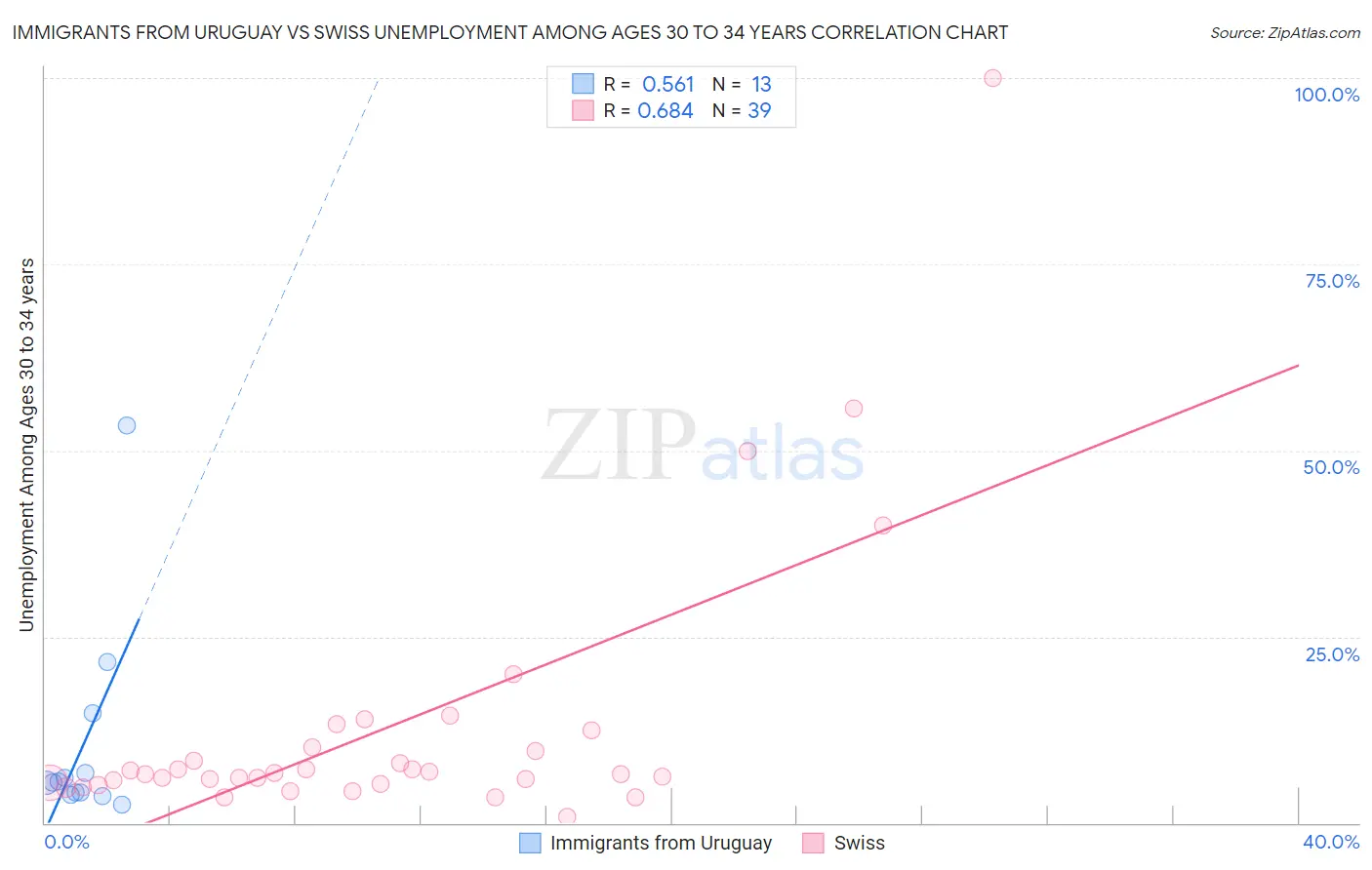 Immigrants from Uruguay vs Swiss Unemployment Among Ages 30 to 34 years
