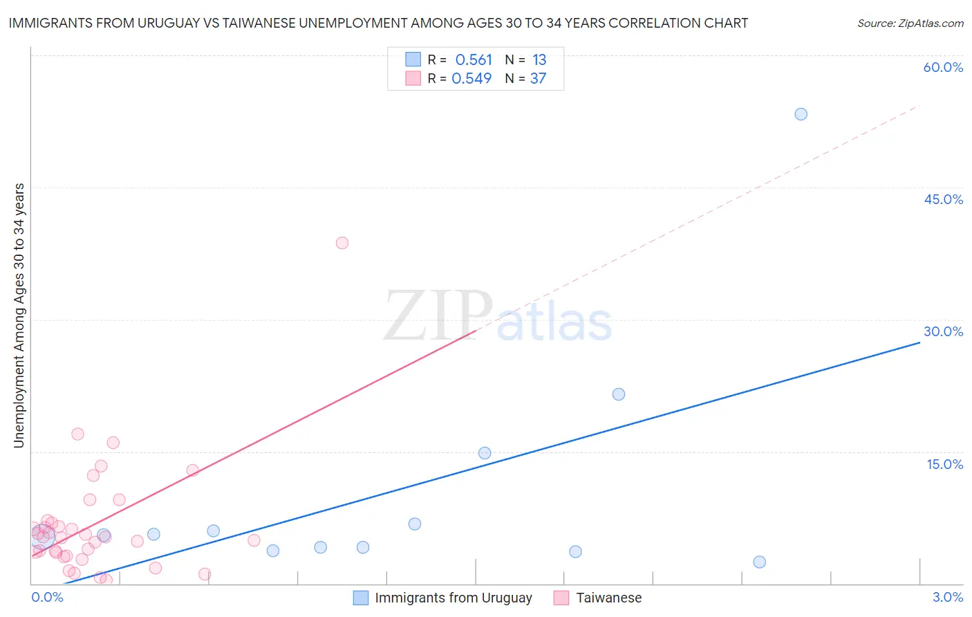 Immigrants from Uruguay vs Taiwanese Unemployment Among Ages 30 to 34 years