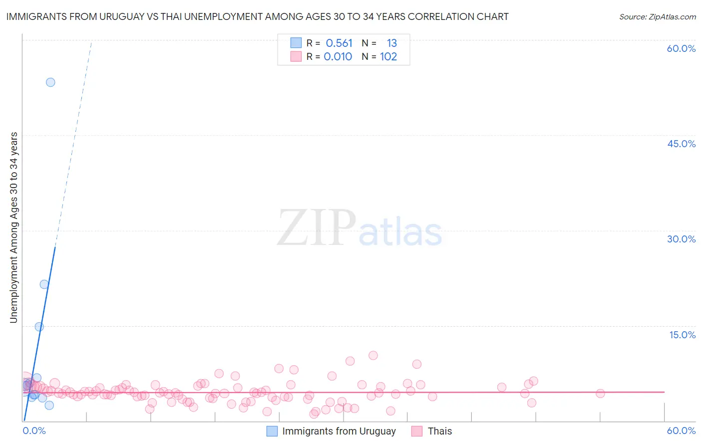 Immigrants from Uruguay vs Thai Unemployment Among Ages 30 to 34 years