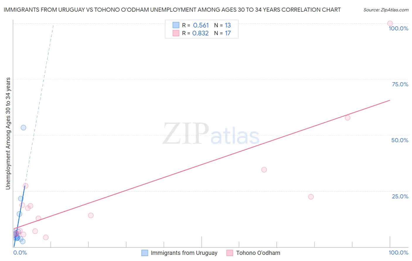 Immigrants from Uruguay vs Tohono O'odham Unemployment Among Ages 30 to 34 years
