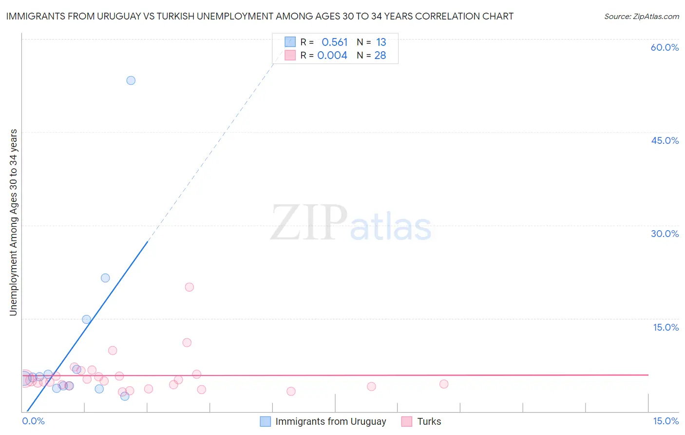 Immigrants from Uruguay vs Turkish Unemployment Among Ages 30 to 34 years