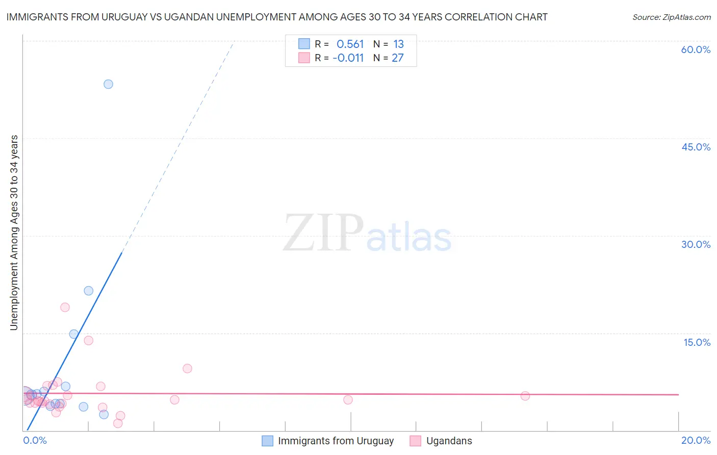 Immigrants from Uruguay vs Ugandan Unemployment Among Ages 30 to 34 years