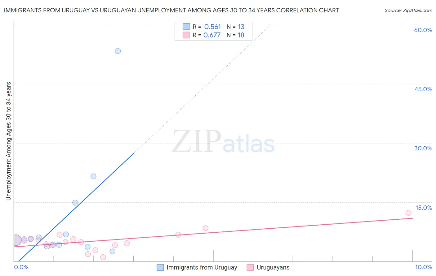 Immigrants from Uruguay vs Uruguayan Unemployment Among Ages 30 to 34 years