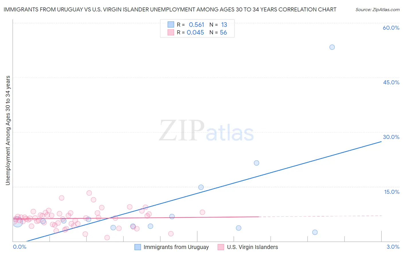 Immigrants from Uruguay vs U.S. Virgin Islander Unemployment Among Ages 30 to 34 years